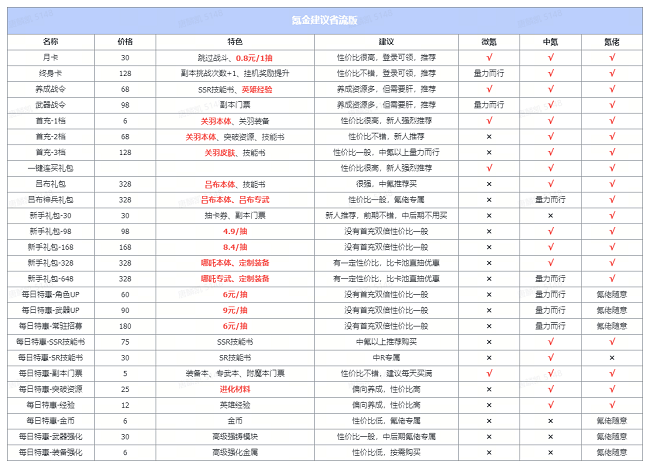 星际52区怎么氪金 星际52区保姆式扫盲氪金攻略介绍