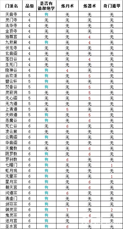 想不想修真门派大全及境界 想不想修真门派绝学一览表