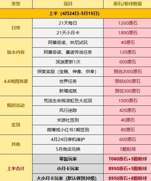 原神4.6版本能免费获得多少原石 原神4.6原石免费获取数量一览