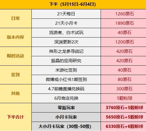 原神4.6版本能免费获得多少原石 原神4.6原石免费获取数量一览