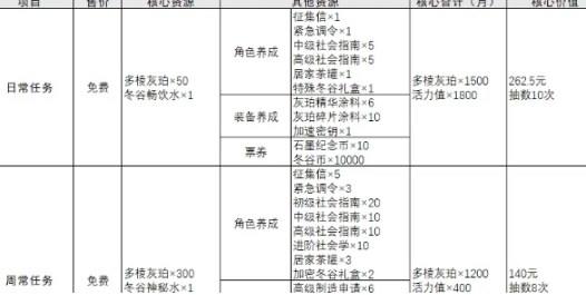 物华弥新每月可以获得多少次免费抽卡 物华弥新每月免费抽卡次数