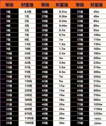 抖音财富等级175级是多少钱 抖音1到75级价格表大全