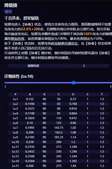 崩坏星穹铁道知更鸟爆料 知更鸟技能介绍