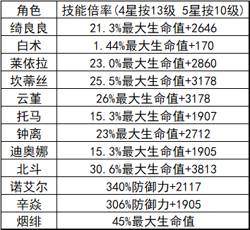 原神谁的护盾最厚 原神护盾强度排名