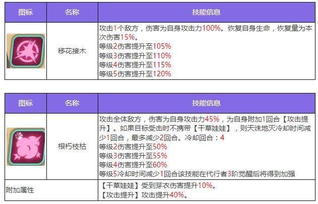 众神派对芽衣技能怎么样 鹿屋野比卖神芽衣属性技能解析