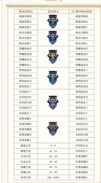 王者荣耀的段位有哪些 王者荣耀2024最新排位等级顺序表