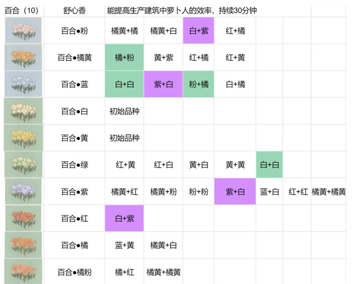 桃源深处有人家花圃怎么育种 桃源深处有人家花圃角堇/菊花/石蒜/鸢尾育种方法