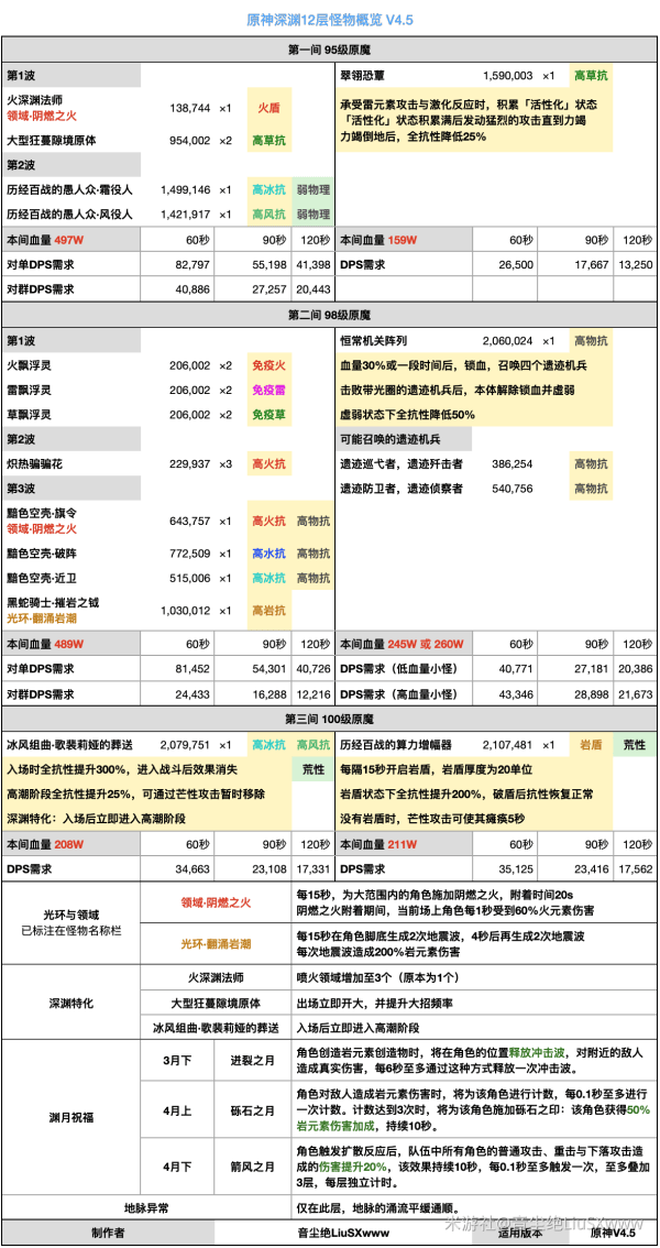 原神4.5深渊攻略 深渊十二层阵容推荐