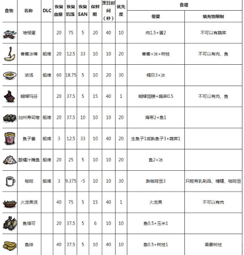 饥荒食谱大全以及配方 饥荒食谱大全配方图介绍