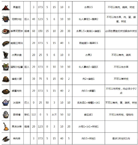 饥荒食谱大全以及配方 饥荒食谱大全配方图介绍