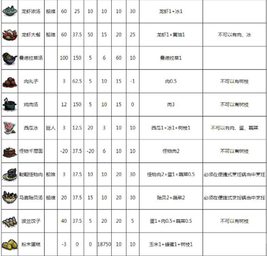 饥荒食谱大全以及配方 饥荒食谱大全配方图介绍