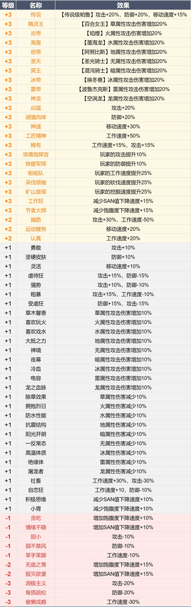 幻兽帕鲁词条有什么用 幻兽帕鲁全部词条属性一览表