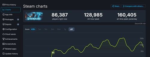 雾锁王国Steam爆火 雾锁王国发售4天总玩家现已突破100万超同期大作