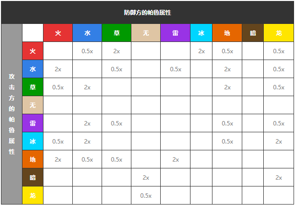 幻兽帕鲁属性克制关系表 幻兽帕鲁全属性克制关系一览