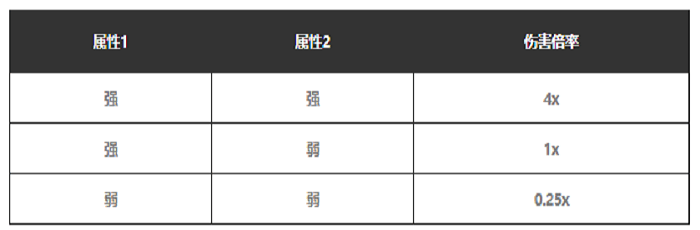 幻兽帕鲁属性克制关系表 幻兽帕鲁全属性克制关系一览