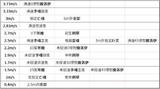 恐鬼症有哪些鬼魂 恐鬼症鬼魂介绍大全