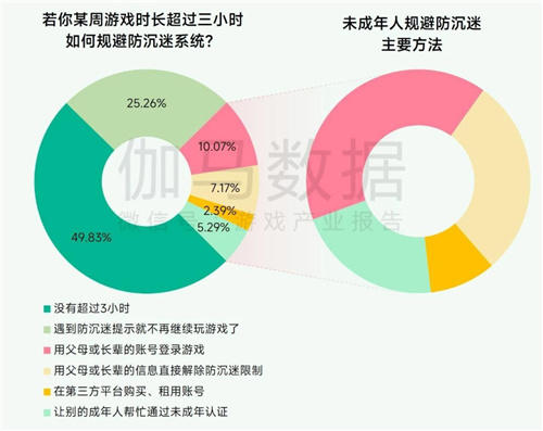 超7成未成年人周游戏时长不足3小时， 游戏行业实践互联网未保有效路径