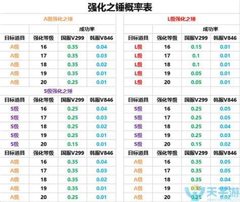 龙之谷暴烈强化概率