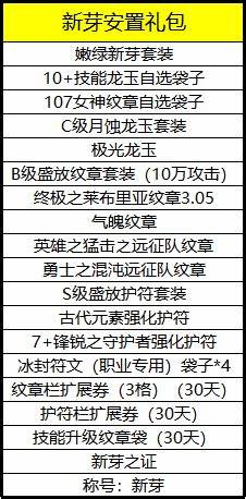 龙之谷新芽安置礼包里面有什么