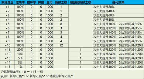 龙之谷新绿龙玉强化表