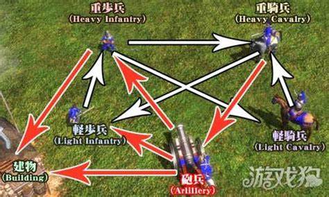 《帝国时代3》兵种解析