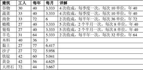 凯撒大帝4-产品产量数据