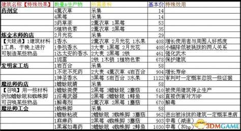 《行会2》关于生产的一些经验