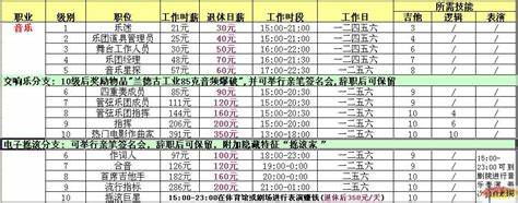 《模拟人生3》原版各职业资料整理