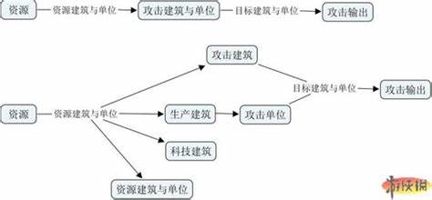 《星际争霸2》帮助新手理解战术的理论贴