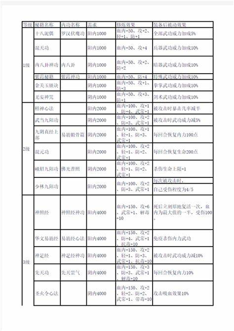 《金书群芳谱》8.2版剧情武功微调一览