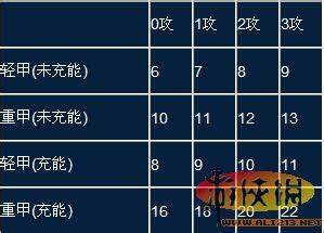 《星际争霸2》虚空舰伤害研究轻甲重甲未充能攻击提高