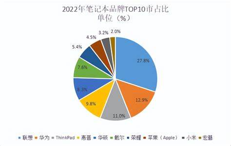 2022年笔记本销量排行榜-2020笔记本电脑销量排行