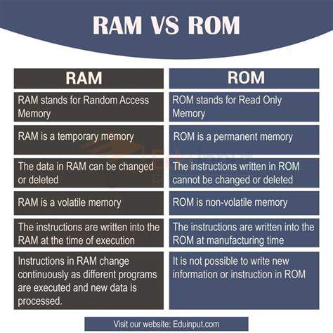 ram和rom分别代表什么-2ram和rom分别是什么有什么区别