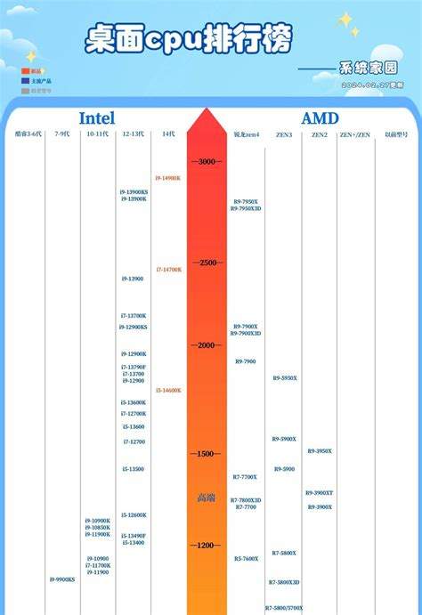 笔记本cpu排行榜天梯图2024最新