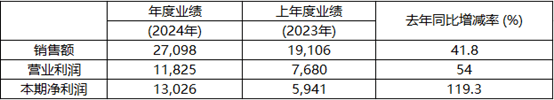 KRAFTON 2024年营收2.71兆韩元,营业利润1.18兆韩元