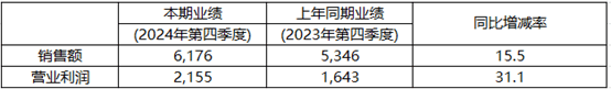 KRAFTON 2024年营收2.71兆韩元,营业利润1.18兆韩元