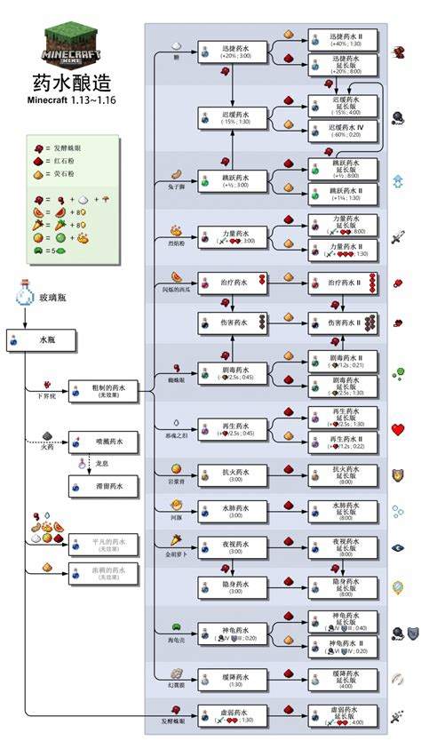 我的世界伤害药水合成表图